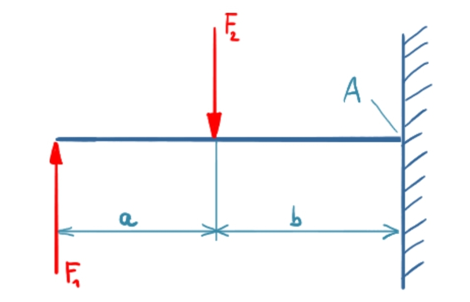 Beam with a fixation bearing and two external forces