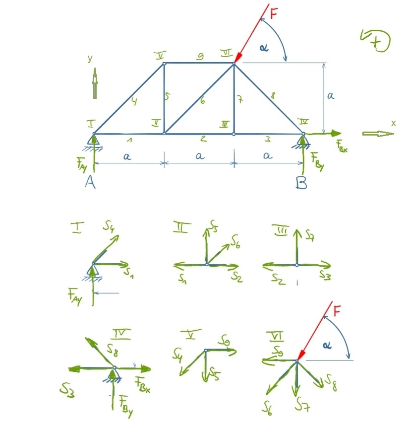 Truss with single nodes and forces