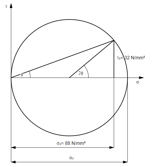 Mohr stress circle for 100 N / mm² and 20 ° cutting angle