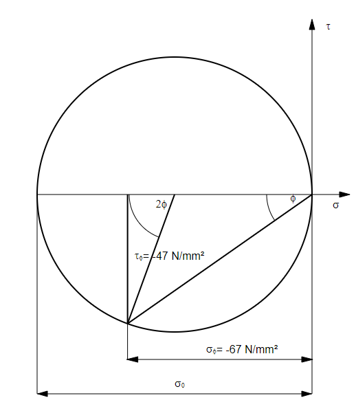 Mohrscher Spannungskreis für -100 N/mm² und 35° Schnittwinkel