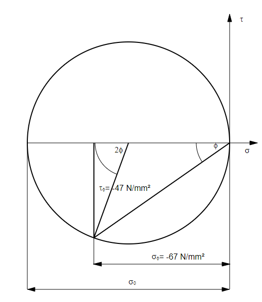 Mohr stress circle for -100 N / mm² and 35 ° cutting angle