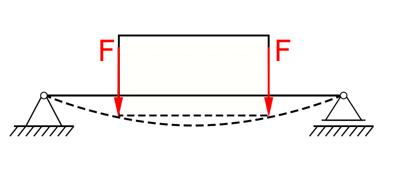 Example for a centric load on a beam