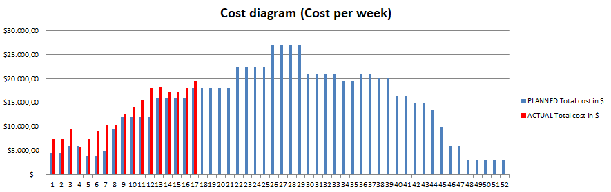 Cost curve (cost diagram) showing planned and actual cost per week