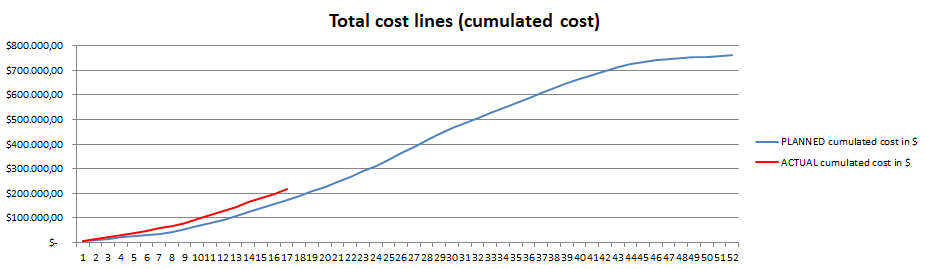 Total cost lines, showing planned and actual cumulated cost of the project