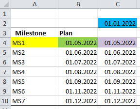 Exemplary completed milestone trend analysis