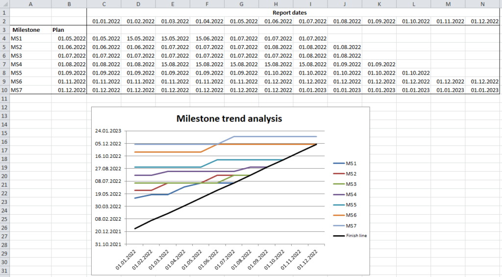 Milestone trend analysis with Excel, project running longer than planned