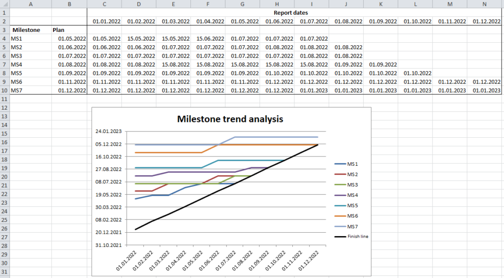 Milestone trend analysis (incl. Excel template) • pickedshares