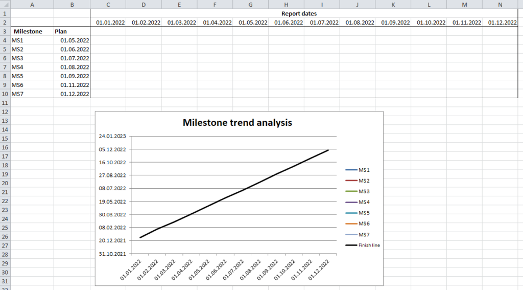 Milestone trend analysis with Excel, without report data