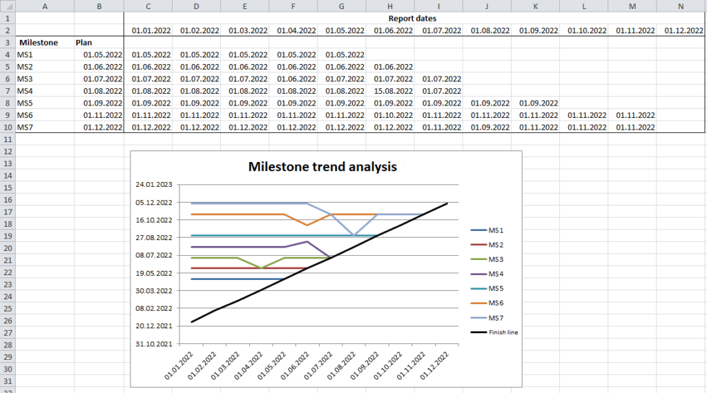 Milestone trend analysis with Excel, better than planned project
