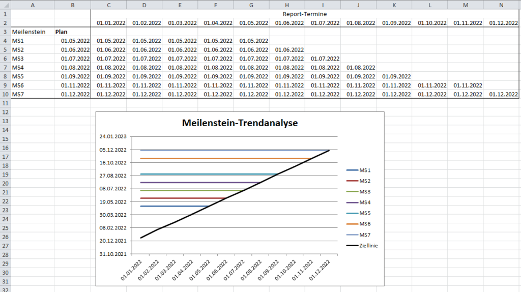 Meilenstein-Trendanalyse mit Excel, genau wie geplant laufendes Projekt