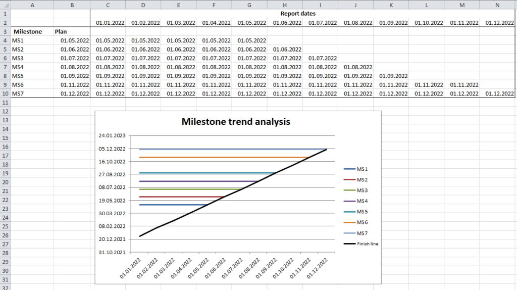 Milestone trend analysis with Excel, ongoing project exactly as planned