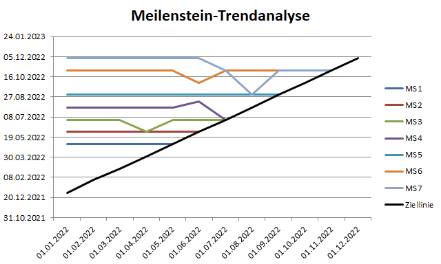 Meilenstein Trendanalyse Mit Excel Vorlage Pickedshares