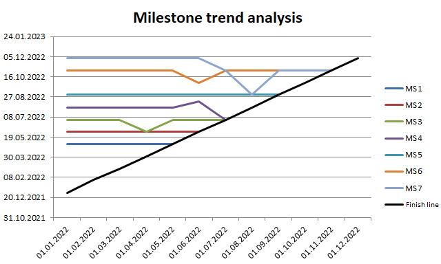 Milestone trend analysis