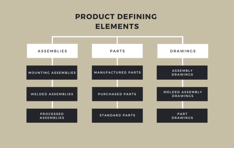 Subdivision of the product-defining elements