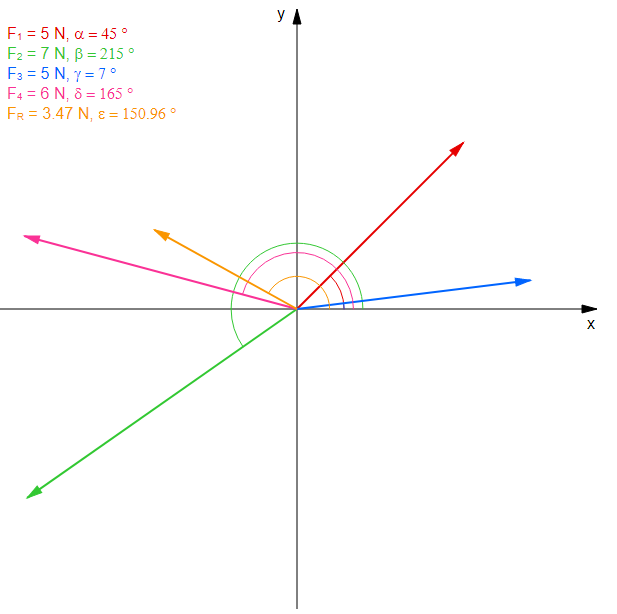 Resultant vector deals calculator