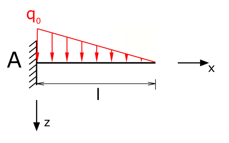 Beam with fixed restraint and triangular line load