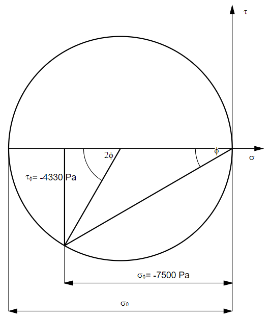 Mohr's first circle for -10000 Pa and 30°
