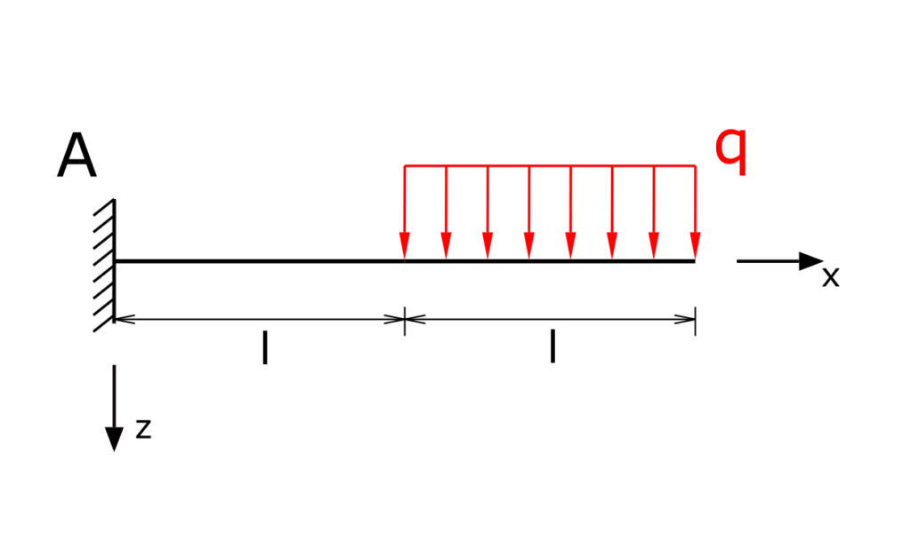 Beam with fixed restraint and partial line load