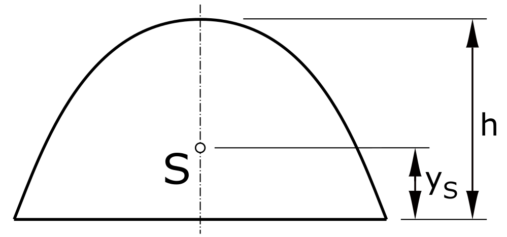 Centroid parabolic section