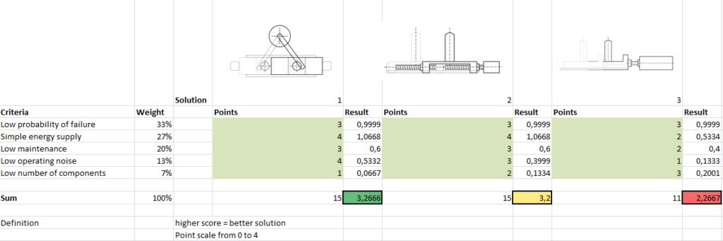 The final benefit analysis