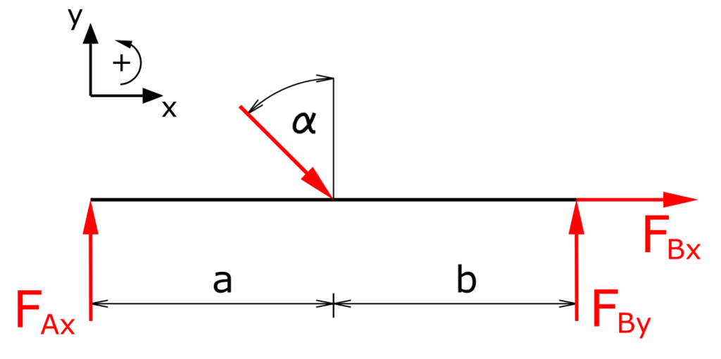 Free body diagram of the beam