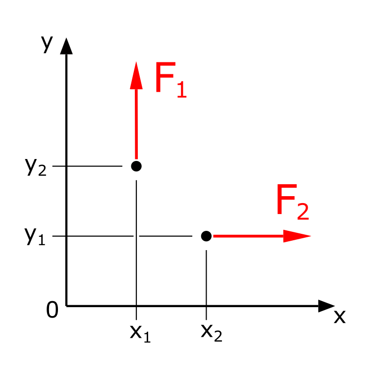 Two forces in the coordinate system