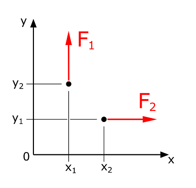 Two forces in the coordinate system mini