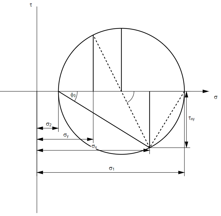 Determination of the principal stresses using the circle of Mohr
