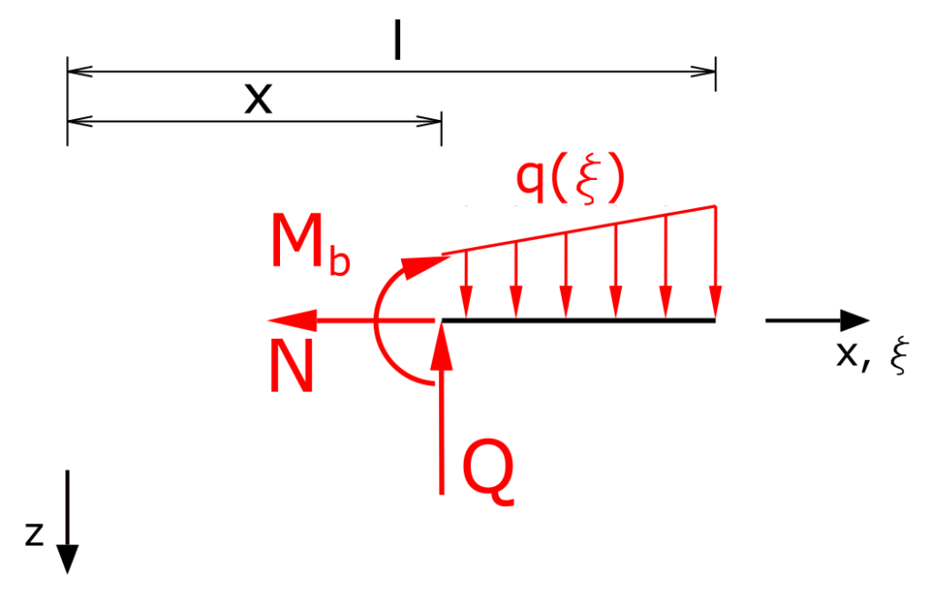 Internal forces of the cantilever beam under ascending triangle load