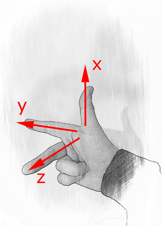 Right hand rule for coordinate axes
