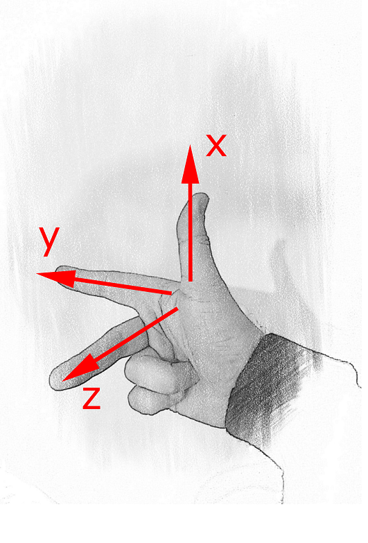 Rechte-Hand-Regel für Koordinatenachsen