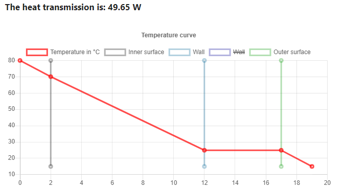 The calculated temperature curve and heat transfer.