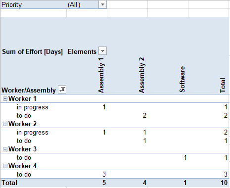 The pivot table showing the work effort for each assembly and worker.