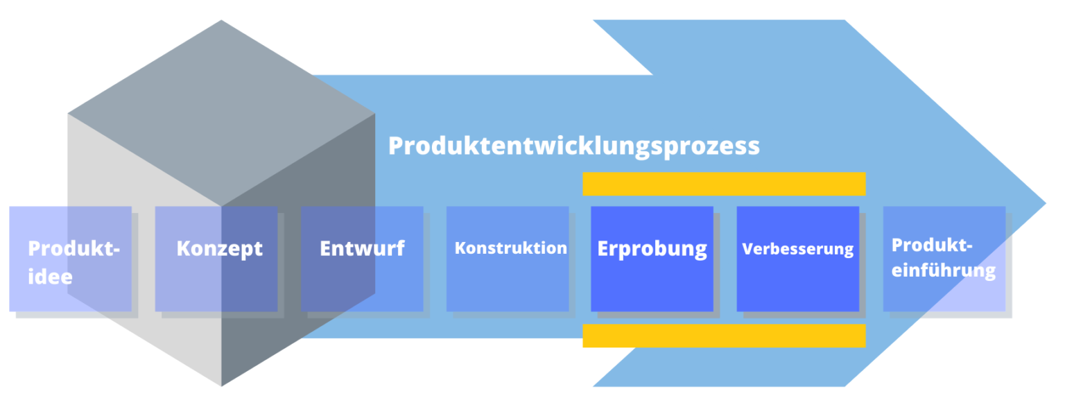 Die Punch-Liste Zur Steuerung Der Prototypenphase • Pickedshares