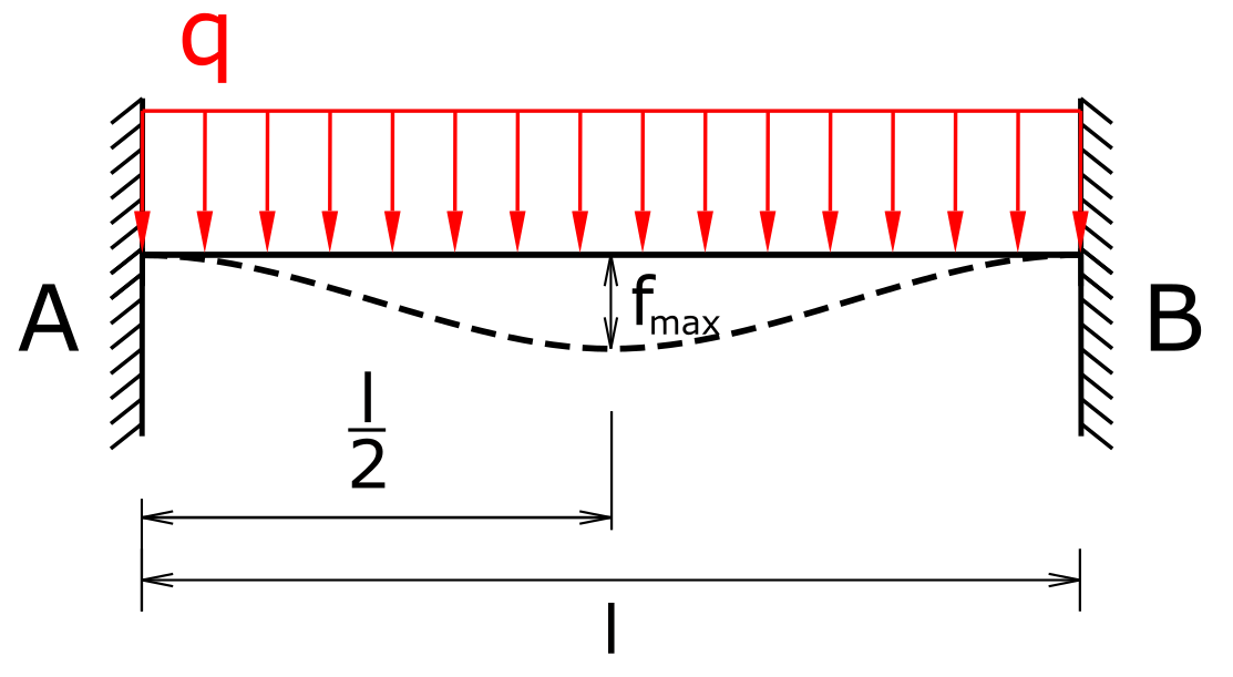 Beam clamped on both sides under line load