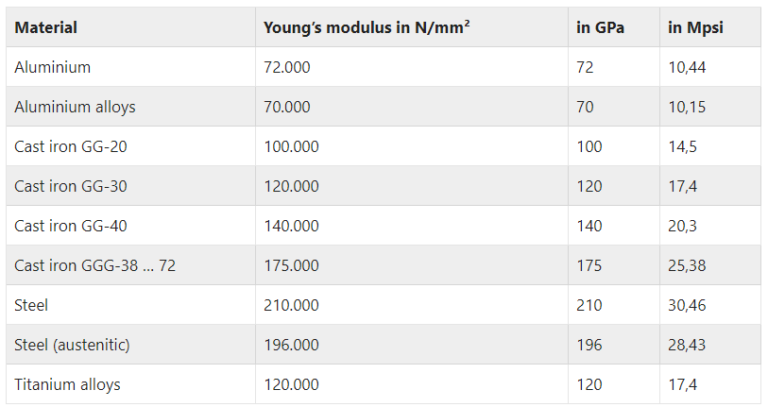 Young's modulus of several materials