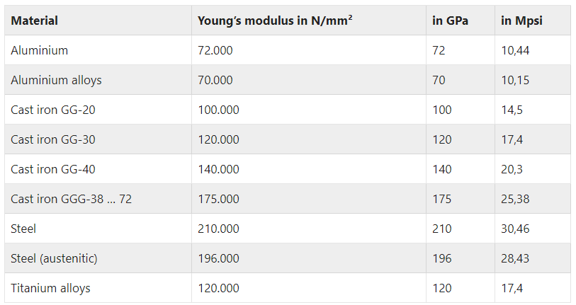 Young's modulus of several materials